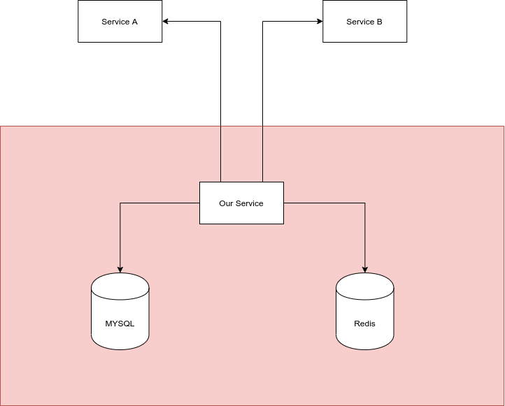 Example Scenario