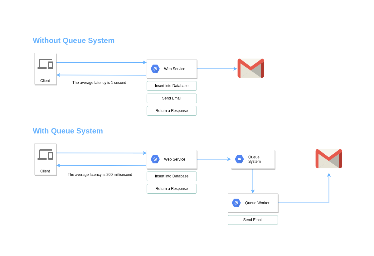 Queue System